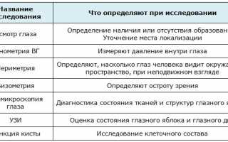 Причины появления кисты конъюнктивы — отзывы пациентов о лечении