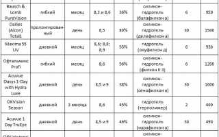 Мягкие контактные линзы: обзор ТОП-10 популярных и лучших вариантов